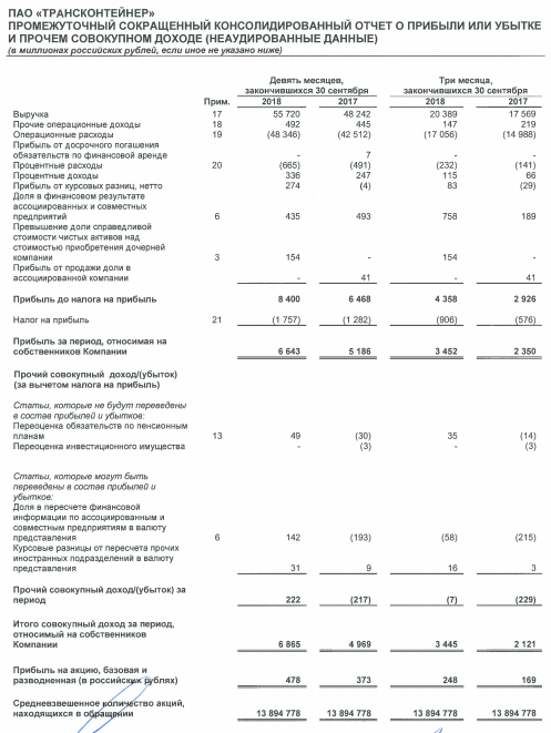 Трансконтейнер - по итогам 9 месяцев чистая прибыль по МСФО выросла на 28,1% и составила 6 млрд 643 млн руб.
