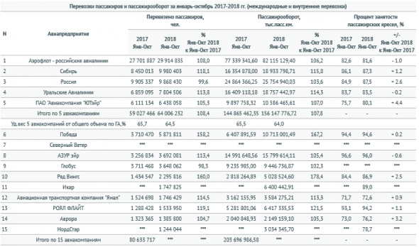 Авиакомпании России в январе-октябре нарастили перевозки пассажиров на 10,4% г/г