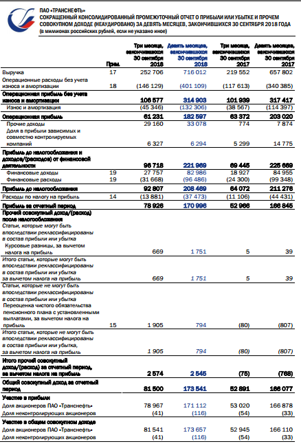 Транснефть - чистая прибыль по МСФО за 9 месяцев выросла на 2,5% - до 171 млрд руб