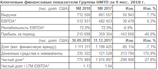 НМТП - чистая прибыль по МСФО за 9 месяцев сократилась на 40%, до $215,7 млн