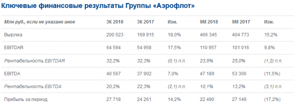 Аэрофлот - прибыль за 9 мес по МСФО снизилась на 17,2%