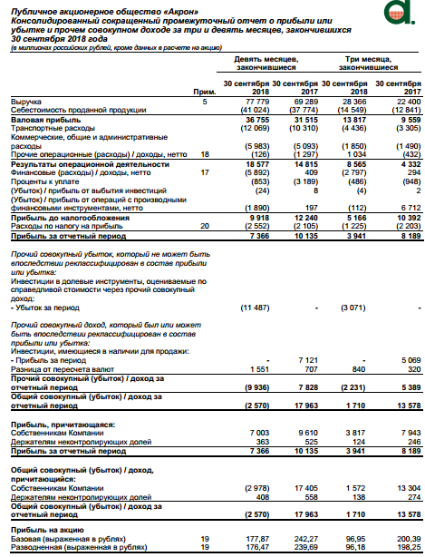 Акрон - EBITDA по МСФО за 9 мес выросла на 12%, до 415 млн долл. США, рентабельность достигла 33%