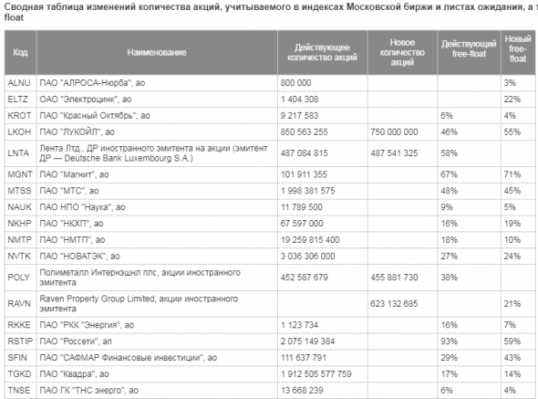 Новые базы расчета индексов Московской биржи с 21 декабря 2018 г.