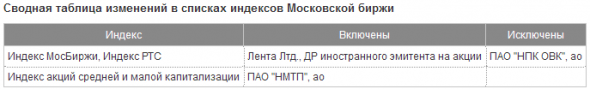 Новые базы расчета индексов Московской биржи с 21 декабря 2018 г.