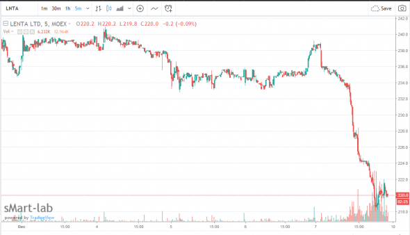 Лента - акции подешевели на 7-8% на биржах в Лондоне и Москве