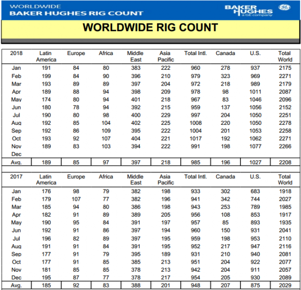 Число нефтегазовых буровых установок в мире снизилось в ноябре на 0,2% - Baker Hughes