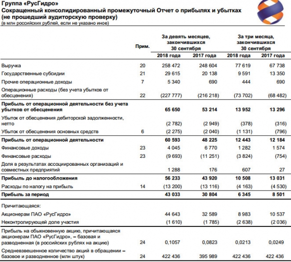 РусГидро - по итогам 9 месяцев 2018 года увеличила EBITDA на 13,1%