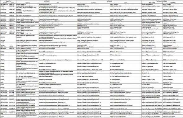 Московская биржа - 21 декабря завершится ребрендинг индексов