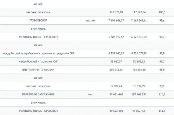 Авиакомпании РФ за 11 месяцев увеличили перевозки на 10,6% - Росавиация