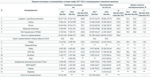 Авиакомпании РФ за 11 месяцев увеличили перевозки на 10,6% - Росавиация