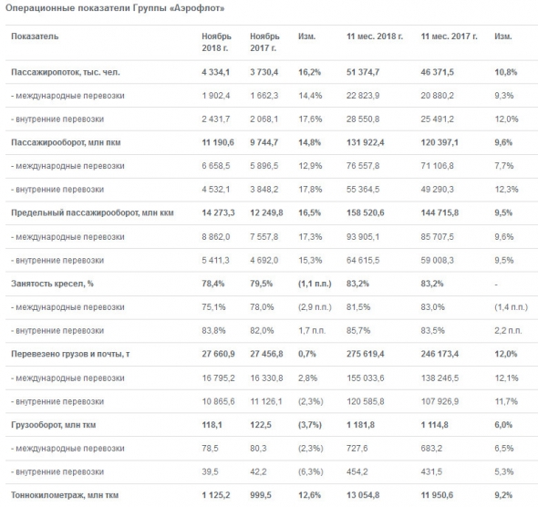 Аэрофлот - за 11 мес Группа перевезла 51,4 млн пассажиров, +10,8% г/г