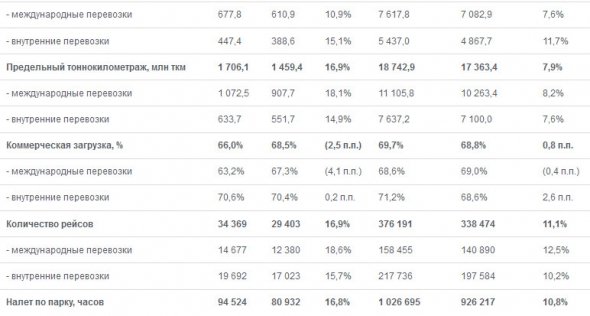 Аэрофлот - за 11 мес Группа перевезла 51,4 млн пассажиров, +10,8% г/г