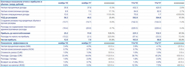 ВТБ - чистая прибыль по МСФО за 11 месяцев выросла на 65,9%, до 163,9 млрд руб