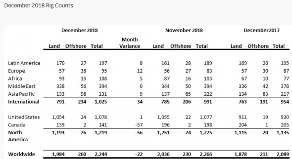 Число нефтегазовых буровых установок в мире в декабре -1% м/м (+7,4% г/г), до 2,24 тыс - Baker Hughes