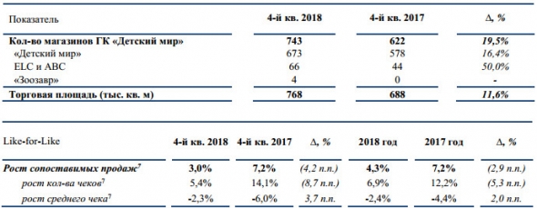 Детский мир - выручка за 2018 год увеличилась на 14,3% г/г