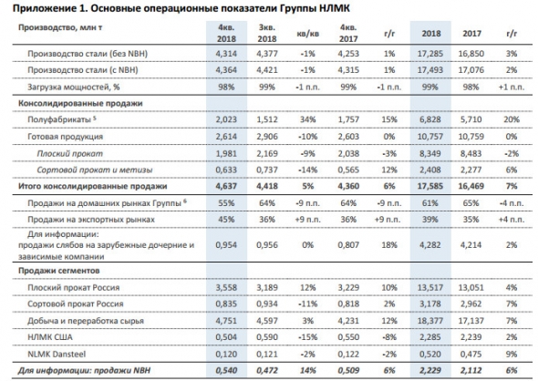 НЛМК - производство стали в 2018 г увеличилось на 2% г/г до 17,5 млн т.