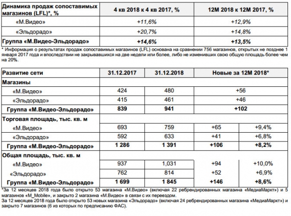 М.Видео-Эльдорадо - продажи Группы в 2018 г увеличились на 17,7% г/г, до 421,4 млрд рублей