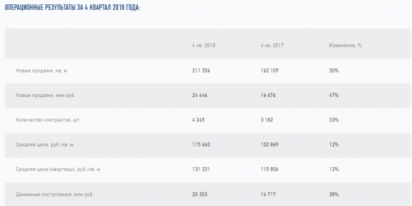 Эталон - продажи новых контрактов в IV кв +47% г/г