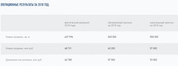 Эталон - продажи новых контрактов в IV кв +47% г/г