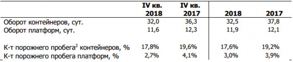 Трансконтейнер - объем контейнерных перевозок за 2018 г. вырос на 6,1% г/г