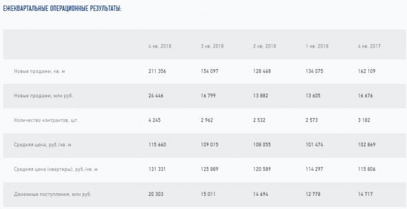 Эталон - продажи новых контрактов в IV кв +47% г/г