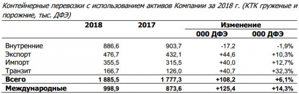 Трансконтейнер - объем контейнерных перевозок за 2018 г. вырос на 6,1% г/г