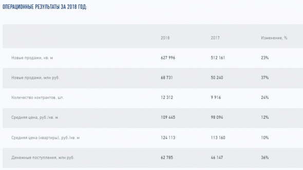 Эталон - продажи новых контрактов в IV кв +47% г/г