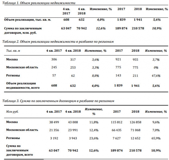 ПИК - объем реализации недвижимости в 2018 г +5,6%, до 1 941 тыс. кв. м