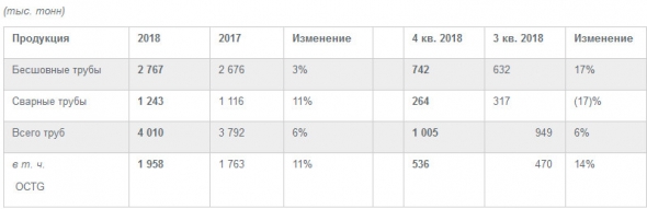 ТМК - общий объем отгрузки труб в 2018 г увеличился на 6%