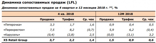 X5 retail - объявляет росте чистой розничной выручки на 18,5% в 2018 г.