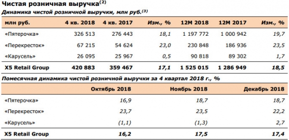 X5 retail - объявляет росте чистой розничной выручки на 18,5% в 2018 г.