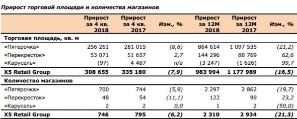 X5 retail - объявляет росте чистой розничной выручки на 18,5% в 2018 г.