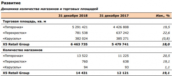 X5 retail - объявляет росте чистой розничной выручки на 18,5% в 2018 г.