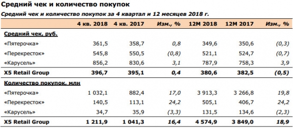 X5 retail - объявляет росте чистой розничной выручки на 18,5% в 2018 г.