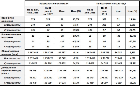 Лента - совокупная выручка за 2018 г. выросла на 13,2% до 413,5 млрд рублей