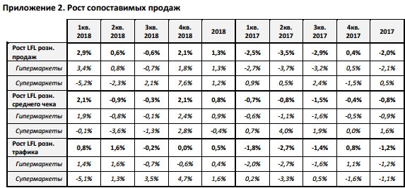 Лента - совокупная выручка за 2018 г. выросла на 13,2% до 413,5 млрд рублей