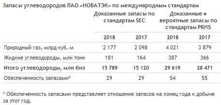 НОВАТЭК - завершил оценку запасов углеводородов по итогам 2018 года