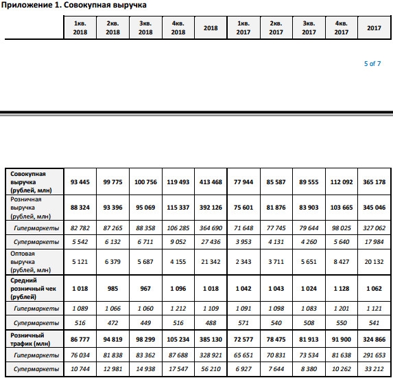 Лента - совокупная выручка за 2018 г. выросла на 13,2% до 413,5 млрд рублей