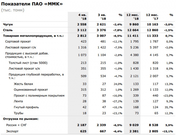 ММК -  производство стали в 2018 г сократилось на 1,5% г/г