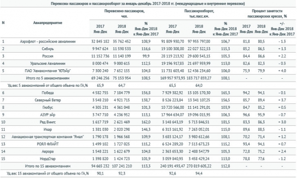 Авиакомпании РФ за 2018 г увеличили перевозки пассажиров на 10,6% - Росавиация