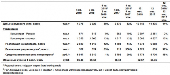 Распадская - в 2018 г увеличила добычу угля на 11% г/г