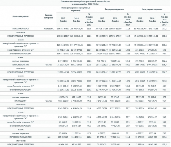 Авиакомпании РФ за 2018 г увеличили перевозки пассажиров на 10,6% - Росавиация