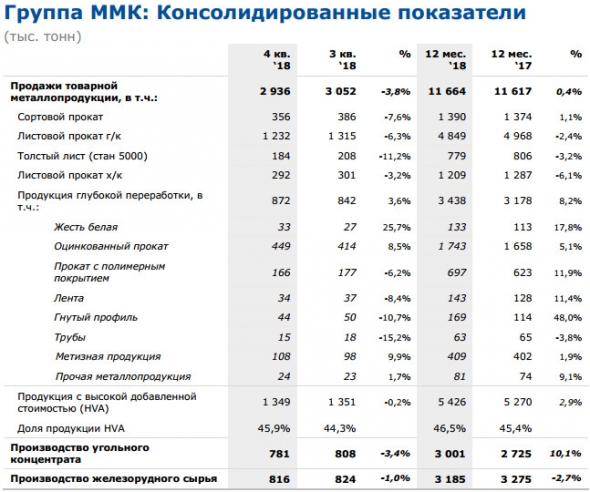 ММК -  производство стали в 2018 г сократилось на 1,5% г/г