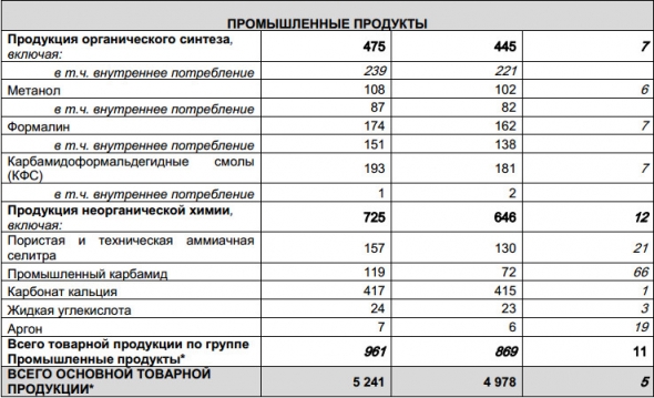 Акрон - объем производства Группы в 2018 году достиг 7,5 млн т (+2,5% г/г)