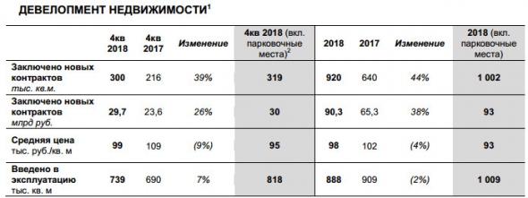 ЛСР - стоимость заключенных в 2018 году новых договоров выросла на 38%