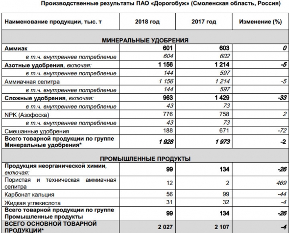 Акрон - объем производства Группы в 2018 году достиг 7,5 млн т (+2,5% г/г)