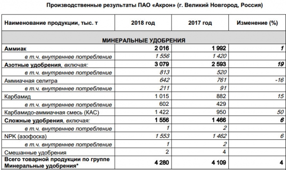 Акрон - объем производства Группы в 2018 году достиг 7,5 млн т (+2,5% г/г)