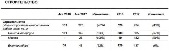 ЛСР - стоимость заключенных в 2018 году новых договоров выросла на 38%