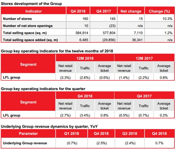 Окей - выручка в 2018 году снизилась на 1,1%