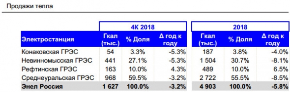 Энел Россия - в 2018 г сократила выработку электроэнергии на 1,7%, до 41,3 млрд кВт.ч